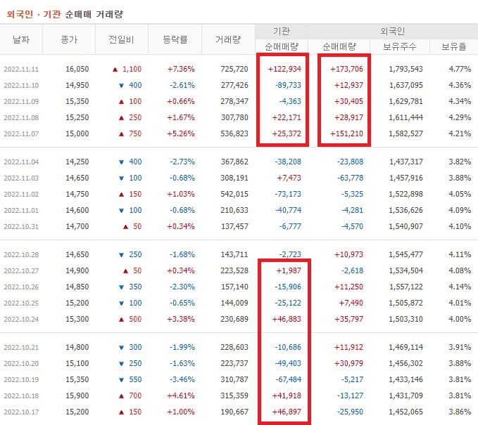 서진시스템 10월 ~ 11월 외국인 기관 순매수