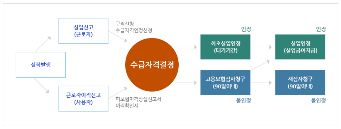 실업급여-지급절차-이미지