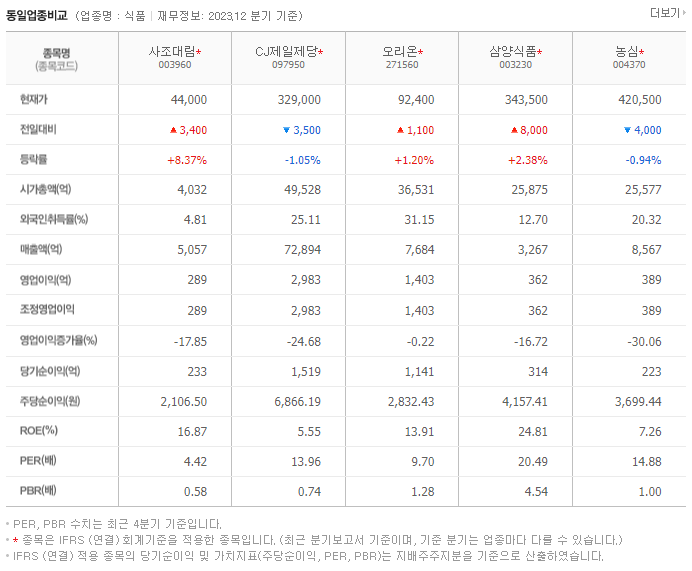 사조대림_동종업비교자료
