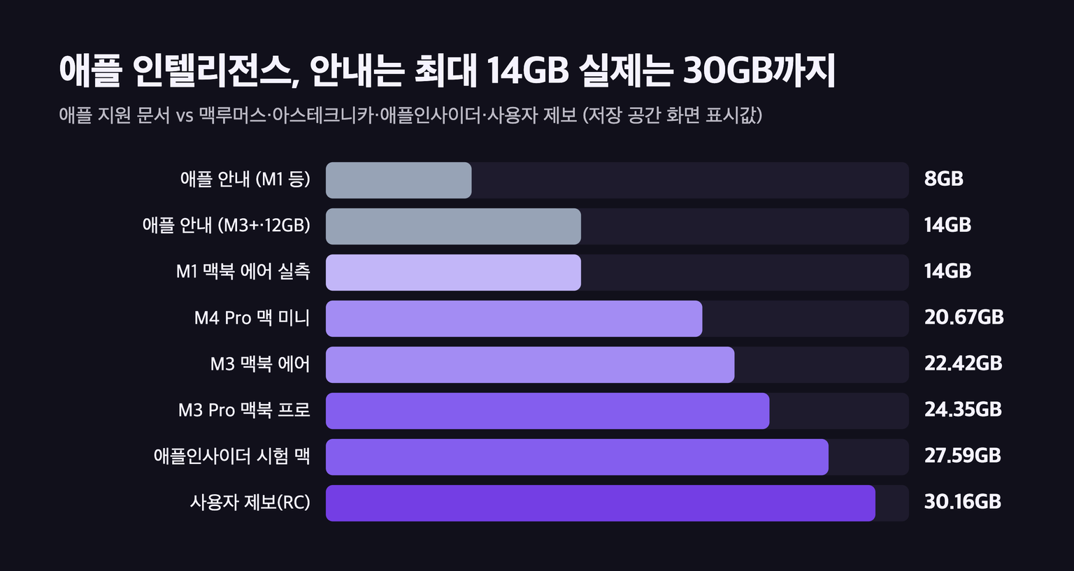 애플 공식 안내 용량과 매체&middot;사용자 실측 용량을 비교한 막대 도식