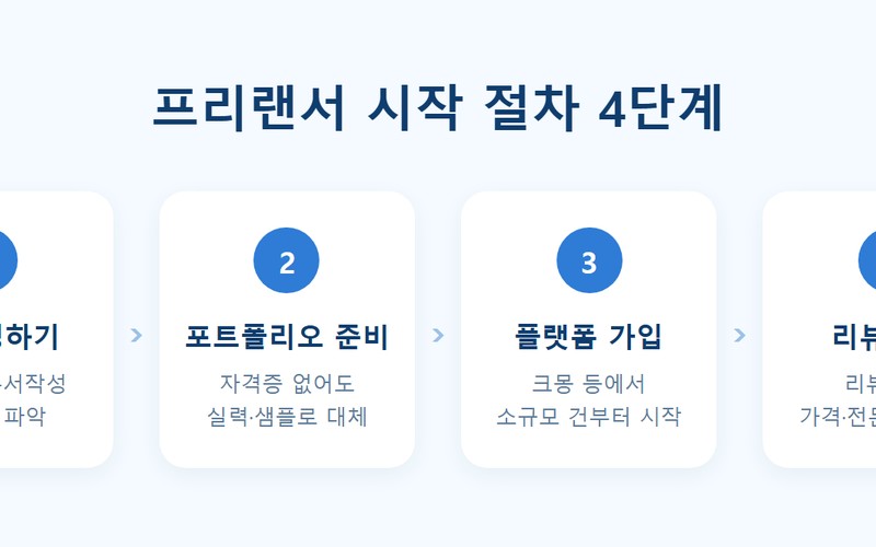 번역·문서작성 프리랜서 부업 시작법·수익·세금 신청 방법 및 필수 조건