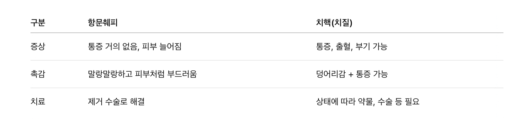 항문췌피와 치핵의 차이