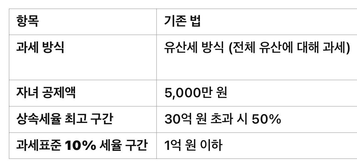 기존법 2024상속세법
