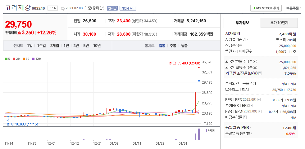 고려제강 일봉차트