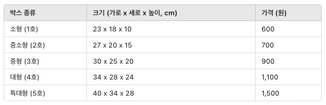 우체국-택배-박스-규격