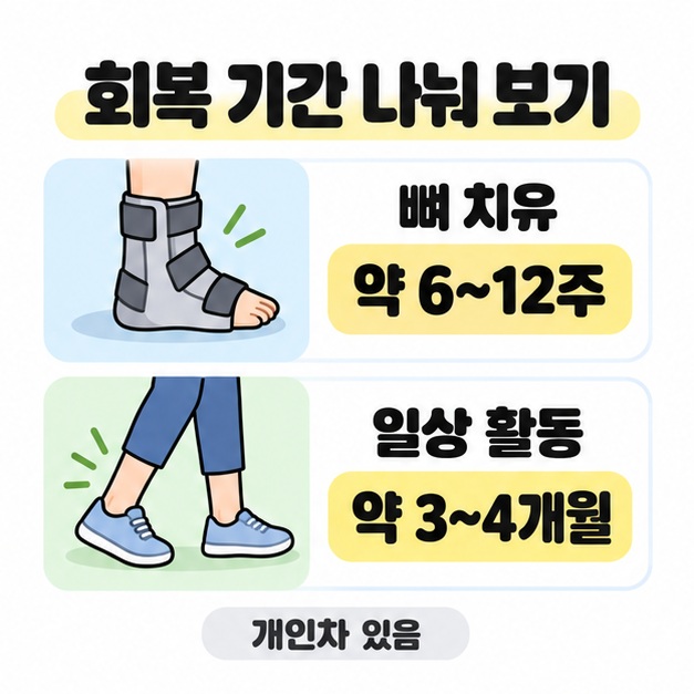 뼈 치유는 약 6~12주, 일상 활동 회복은 약 3~4개월의 참고 범위이며 개인차가 있음을 보여주는 그림