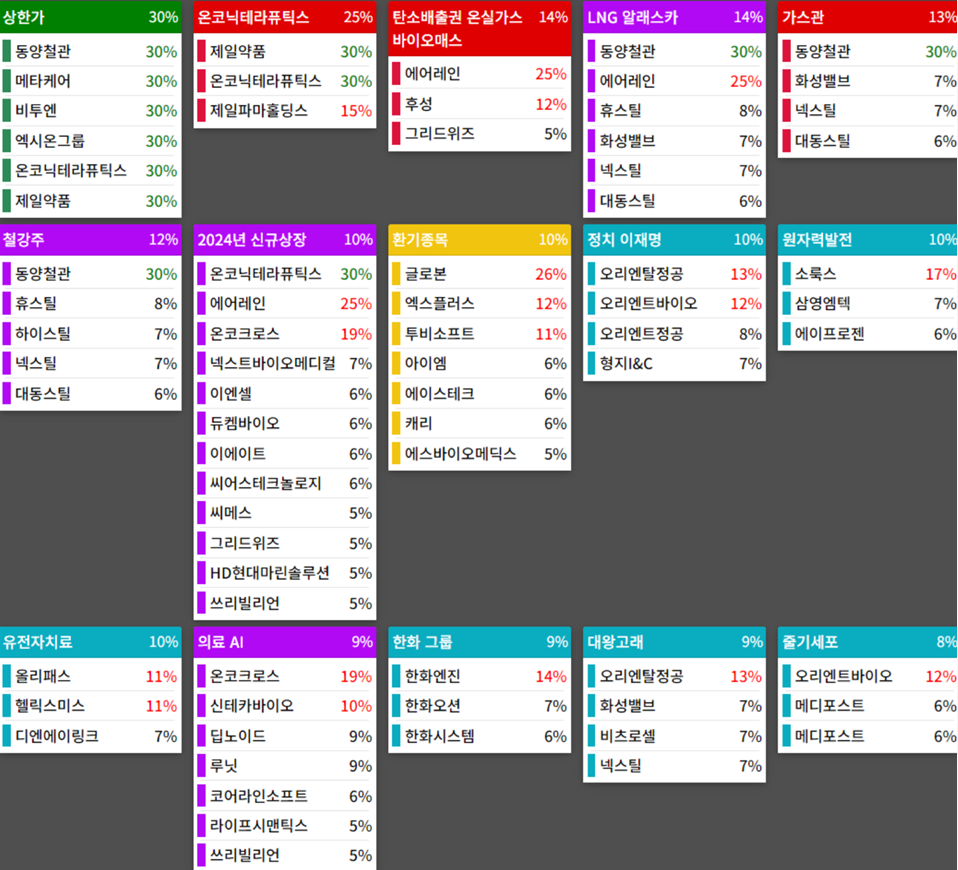 테마에 따른 종목 상승
