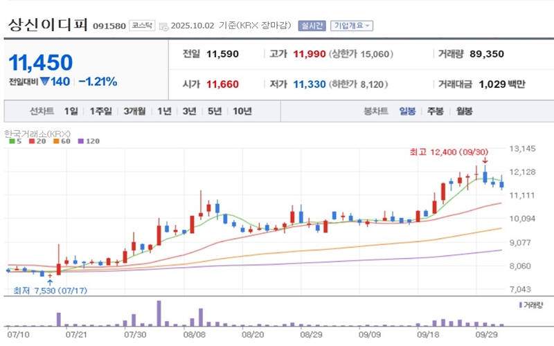 상신이디피 주가 변화 그래프