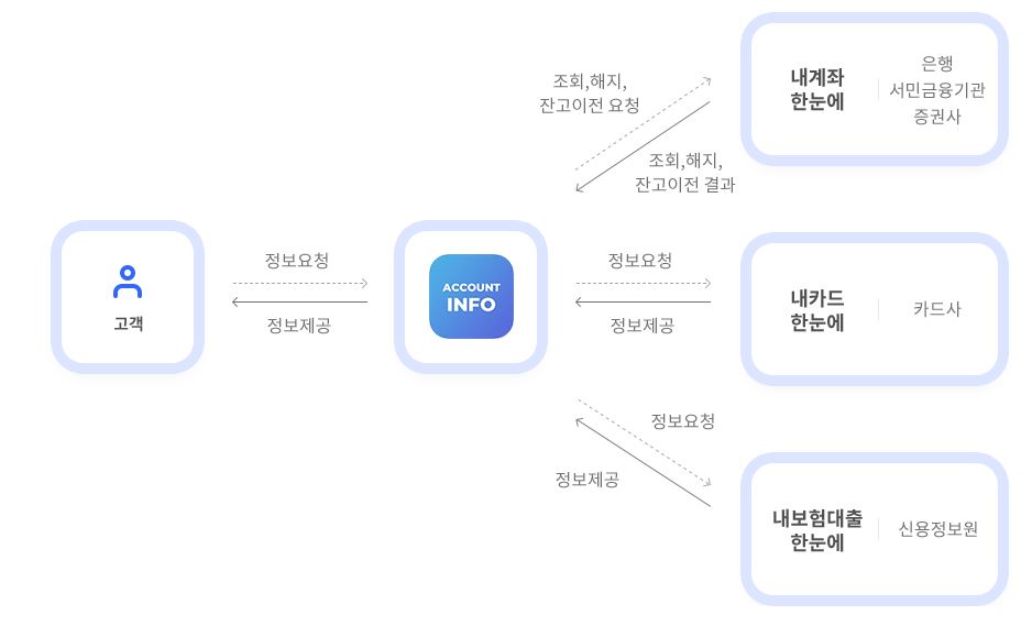 미청구 퇴직금 조회