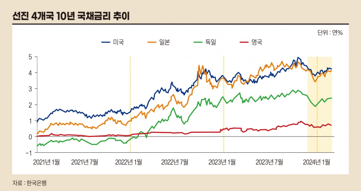 선진 4개국 10년 국채금리 추이