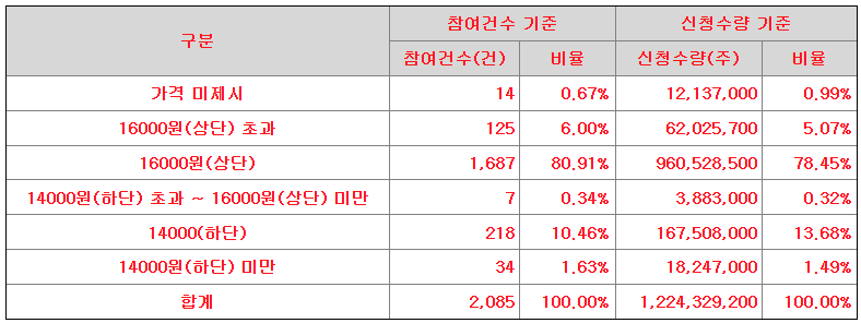 에이유브랜즈 공모가 제시표