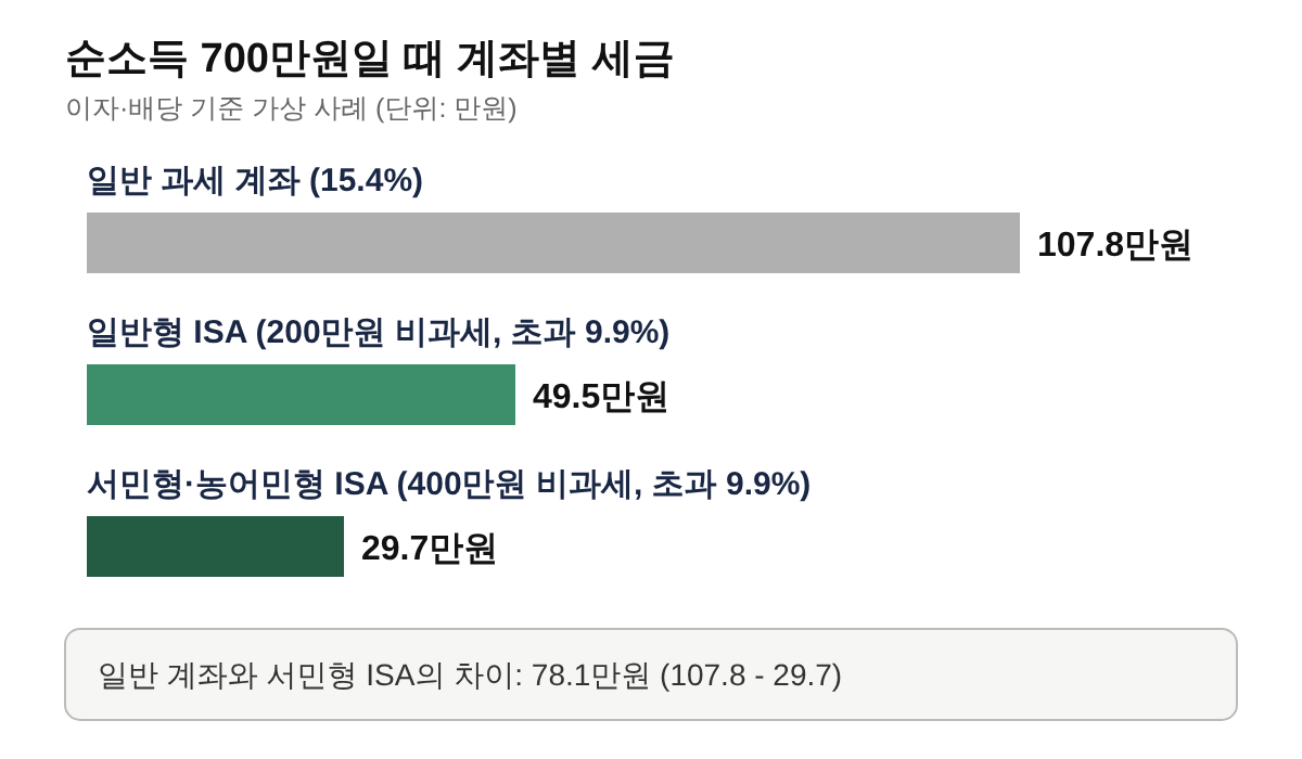 순소득 700만원