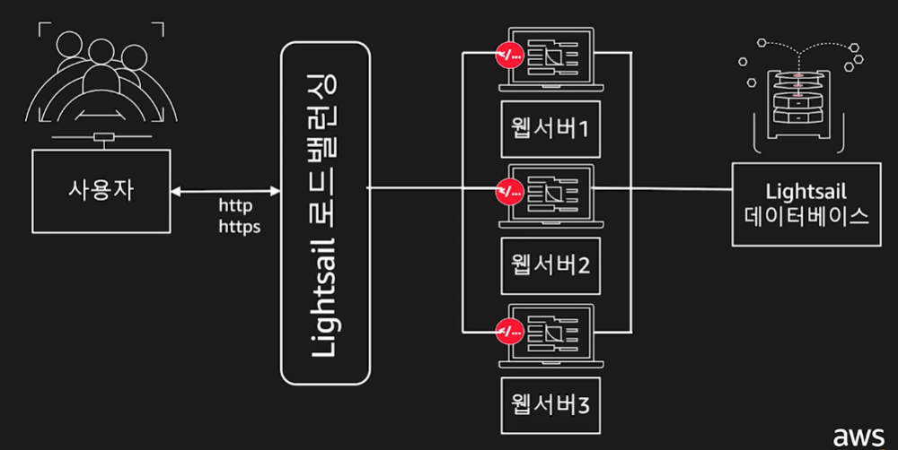 Lightsail-로드밸런서
