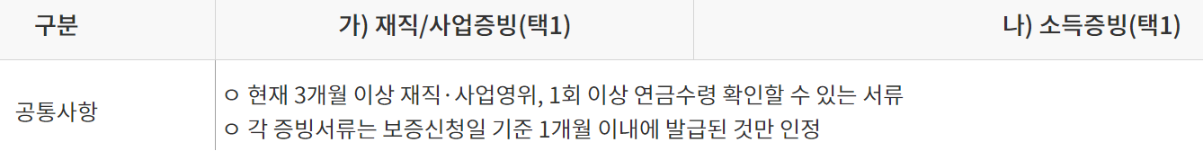 서민금융진흥원 최저신용자 특례보증