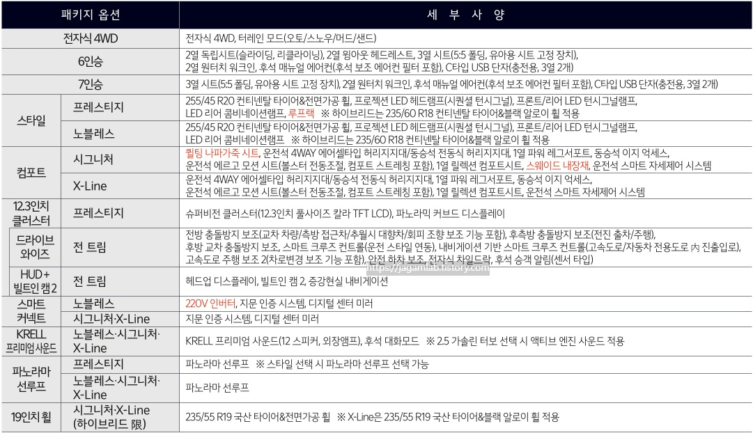 2026 쏘렌토 2.2 디젤 전자식 4WD, 6인승, 7인승, 스타일, 컴포트, 12.3인치 클러스터, 드라이브 와이즈, HUD + 빌트인 캠 2, 스마트 커넥트, KRELL 프리미엄 사운드, 파노라마 선루프, 19인치 휠 패키지 옵션 세부 사양