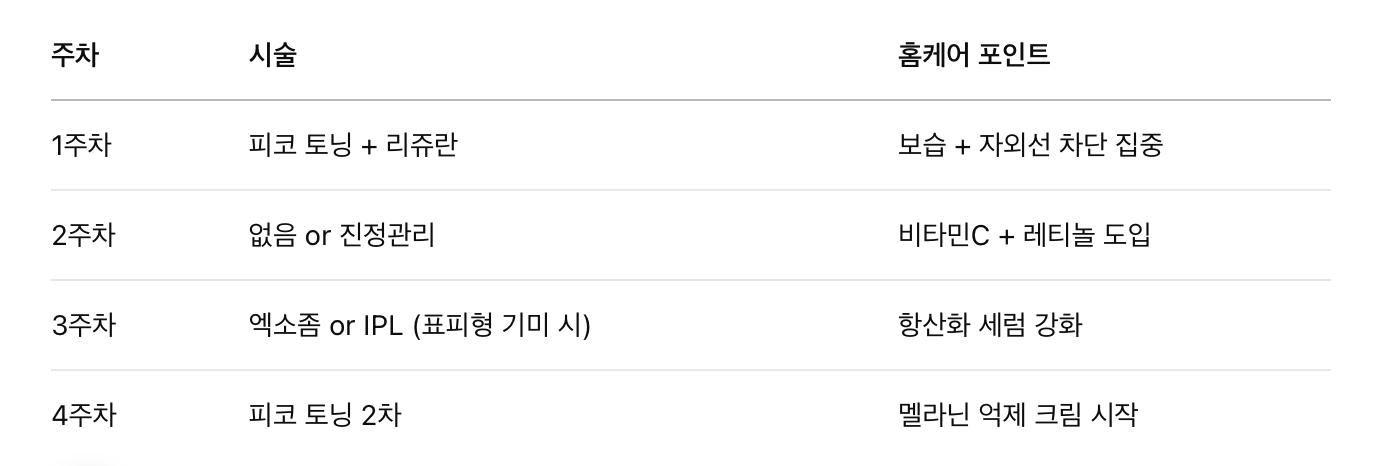 기미 관리 루틴 예시 (4주 기준)