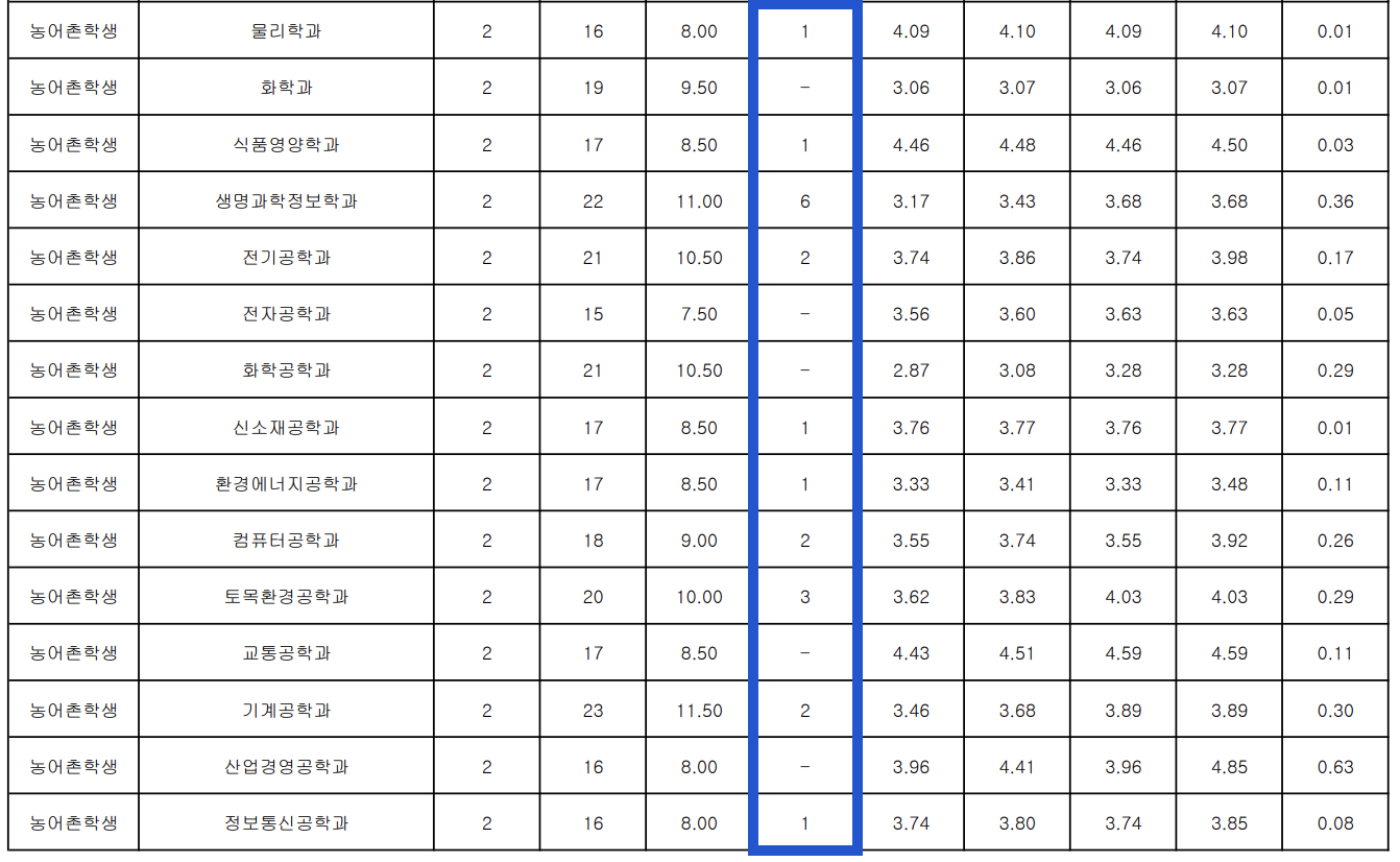 2024 명지대 수시 충원결과