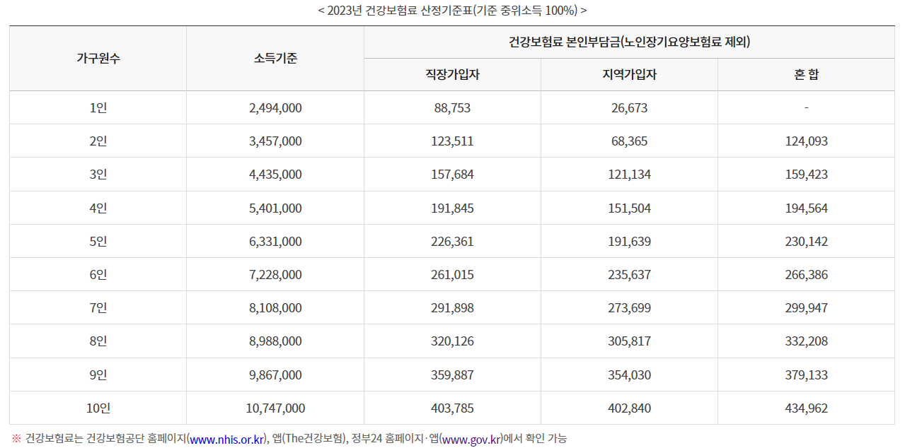 코로나 생활지원금