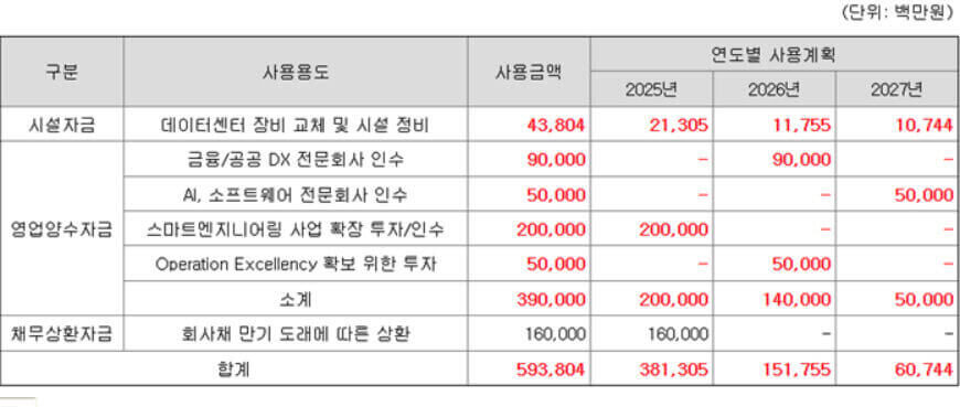 LG CNS의 재무 상태 및 성장 가능성