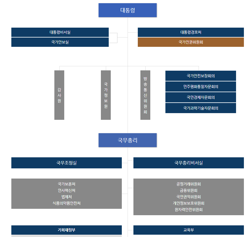 정부-조직도
