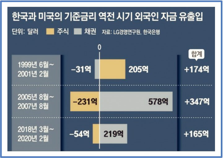 과거-기준금리-역전시기-외국인-자금-유출입