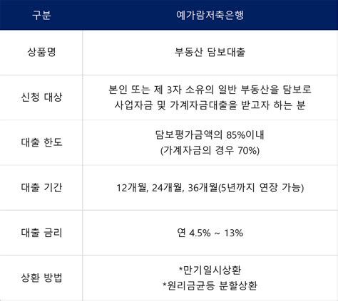2025년 부동산 담보 대출 금리