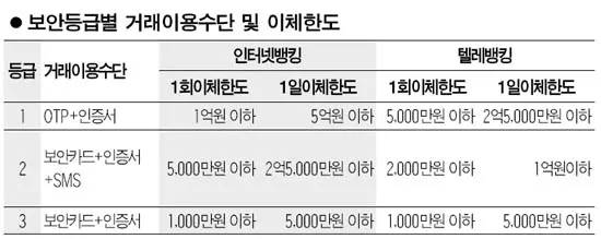 인터넷뱅킹 이체한도 보안매체 분실신고 비밀번호 관리 요령_5