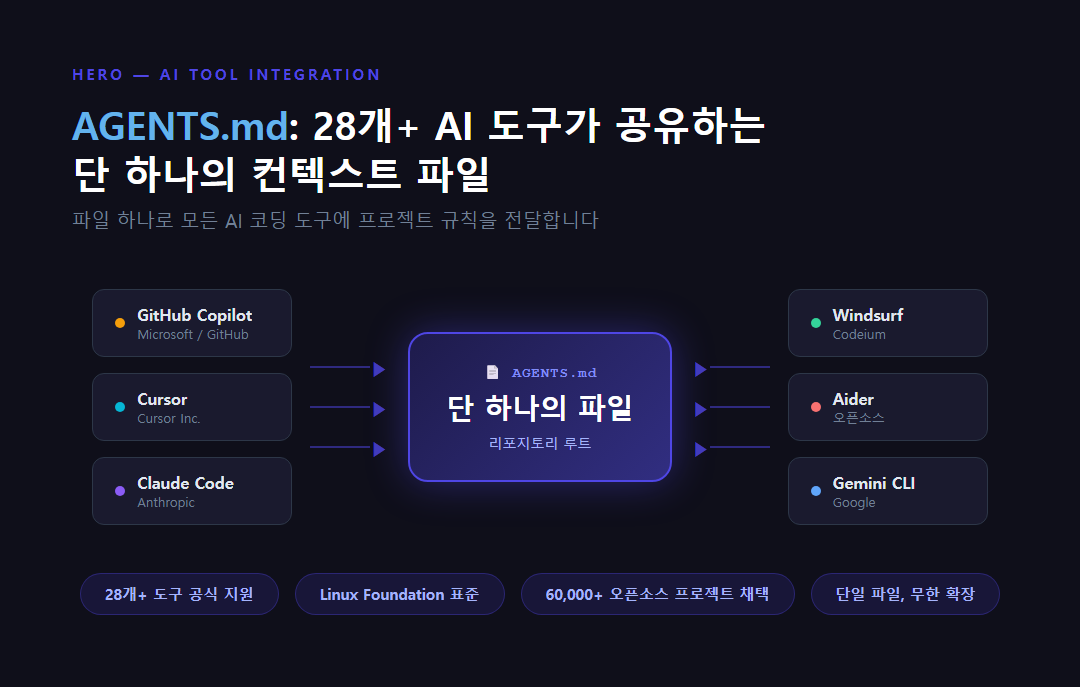 AGENTS.md와 AI 코딩 도구 연결 다이어그램