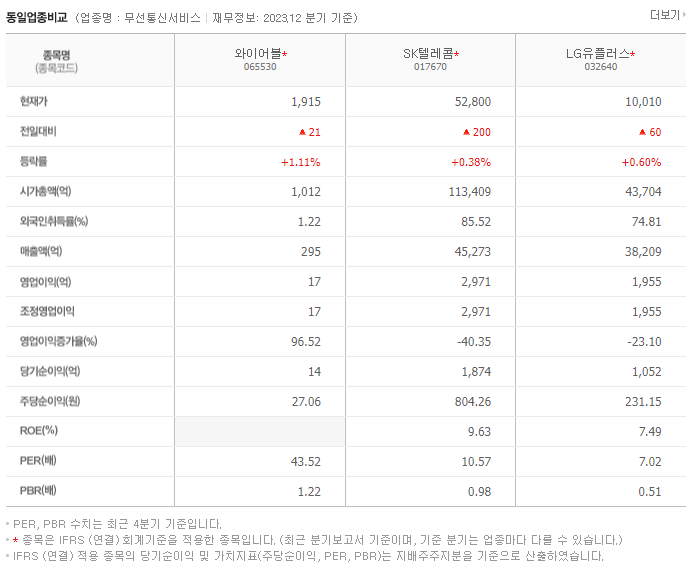 와이어블_동종업비교자료