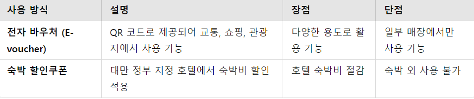 지원금 사용 방식 비교