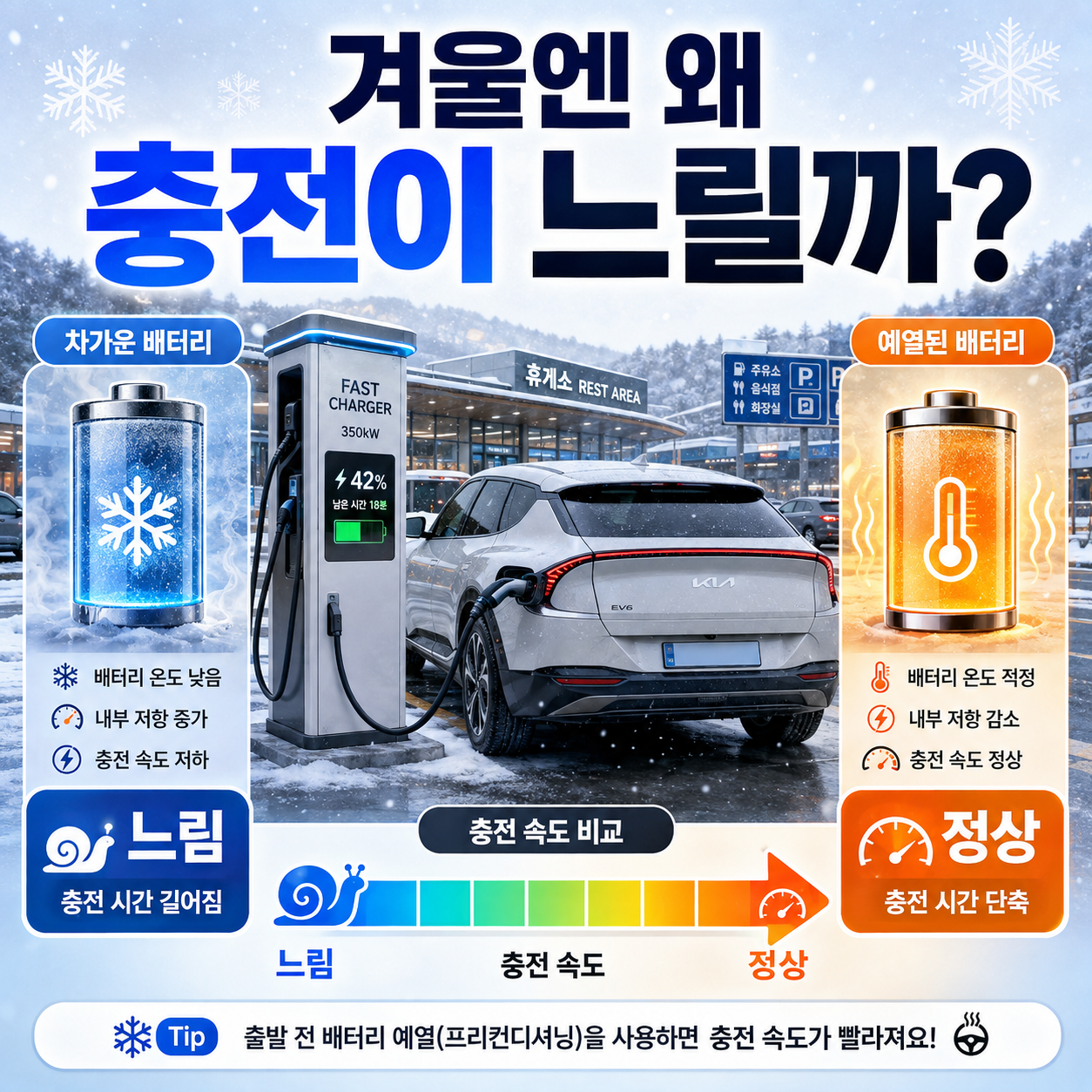 겨울철 전기차 급속충전이 느릴 때 배터리 프리컨디셔닝을 사용하는 모습