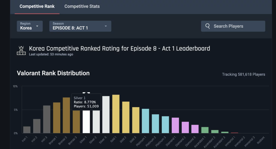 발로란트 티어 분포도