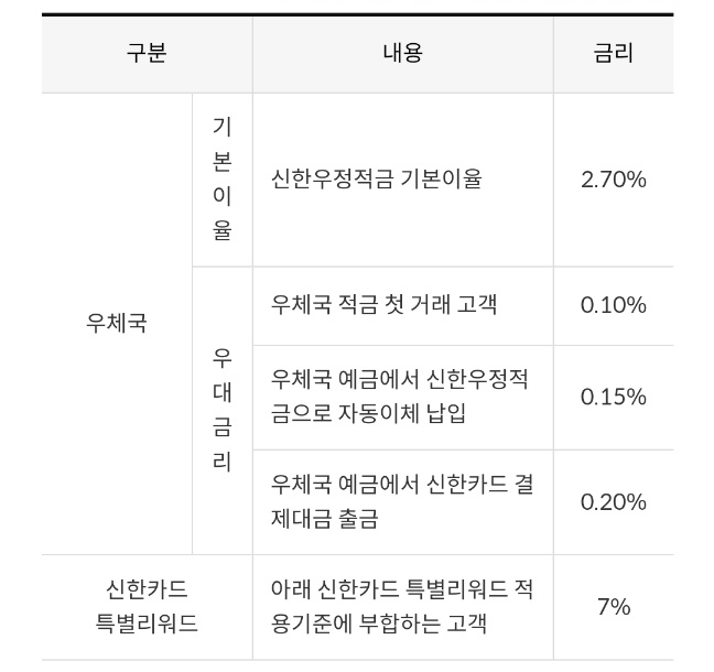 우체국 신한 우정적금 금리