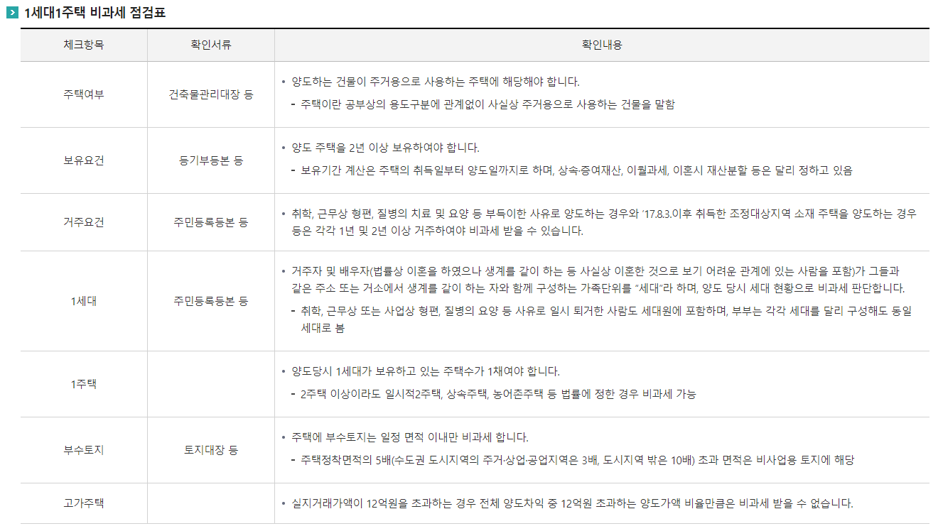 1가구 1주택 비과세 점검표