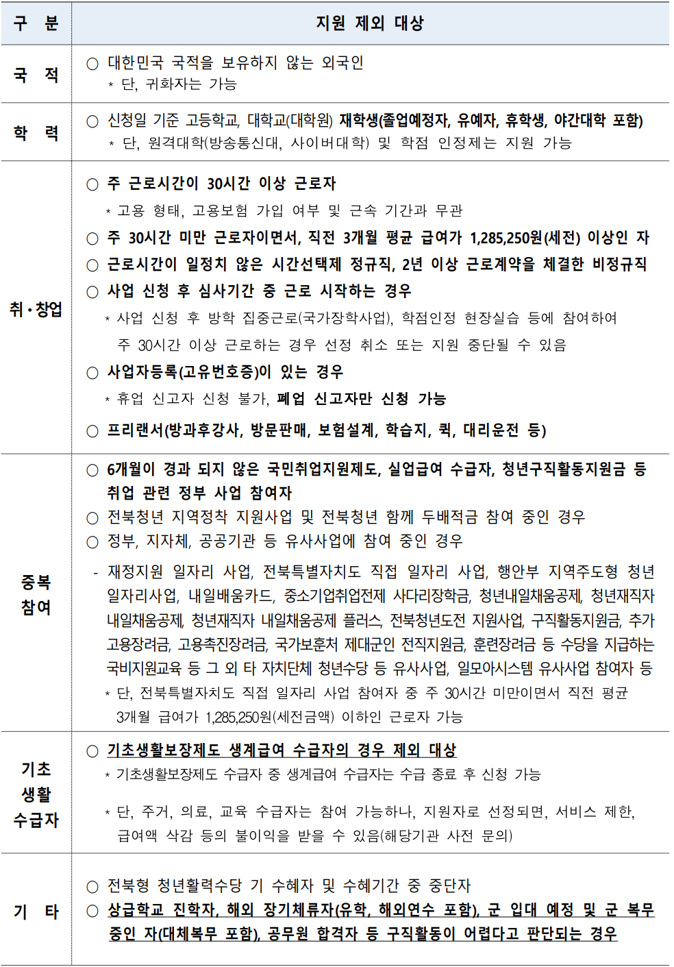 전북 청년활력수당 지원자격