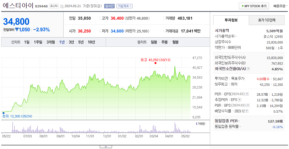에스티아이_주가