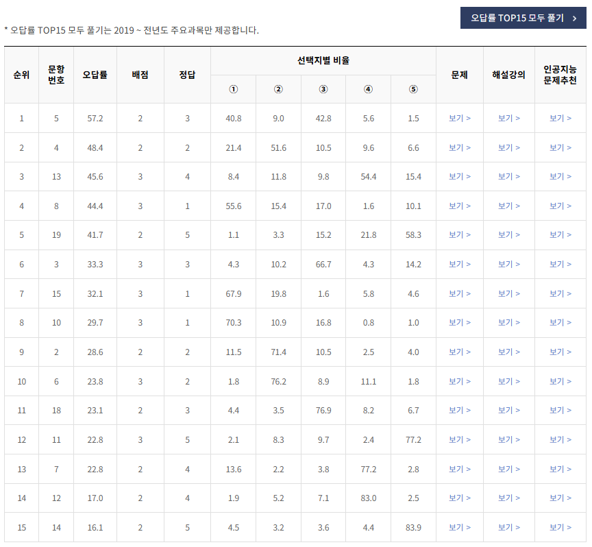 2020년-수능-한국사-오답률-높은-문항