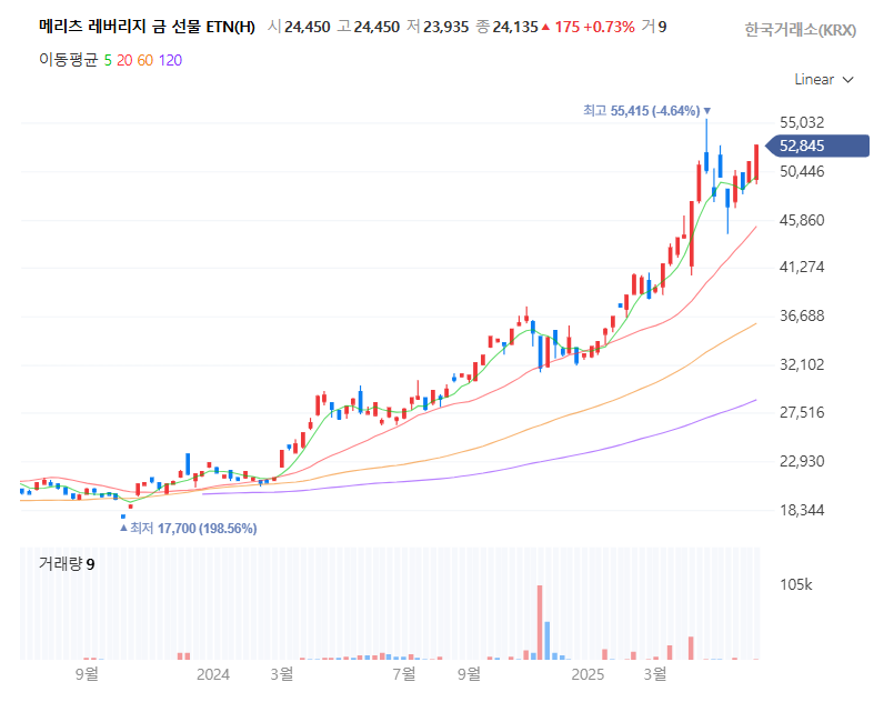 메리츠 레버리지 금 선물 ETN(H) 차트