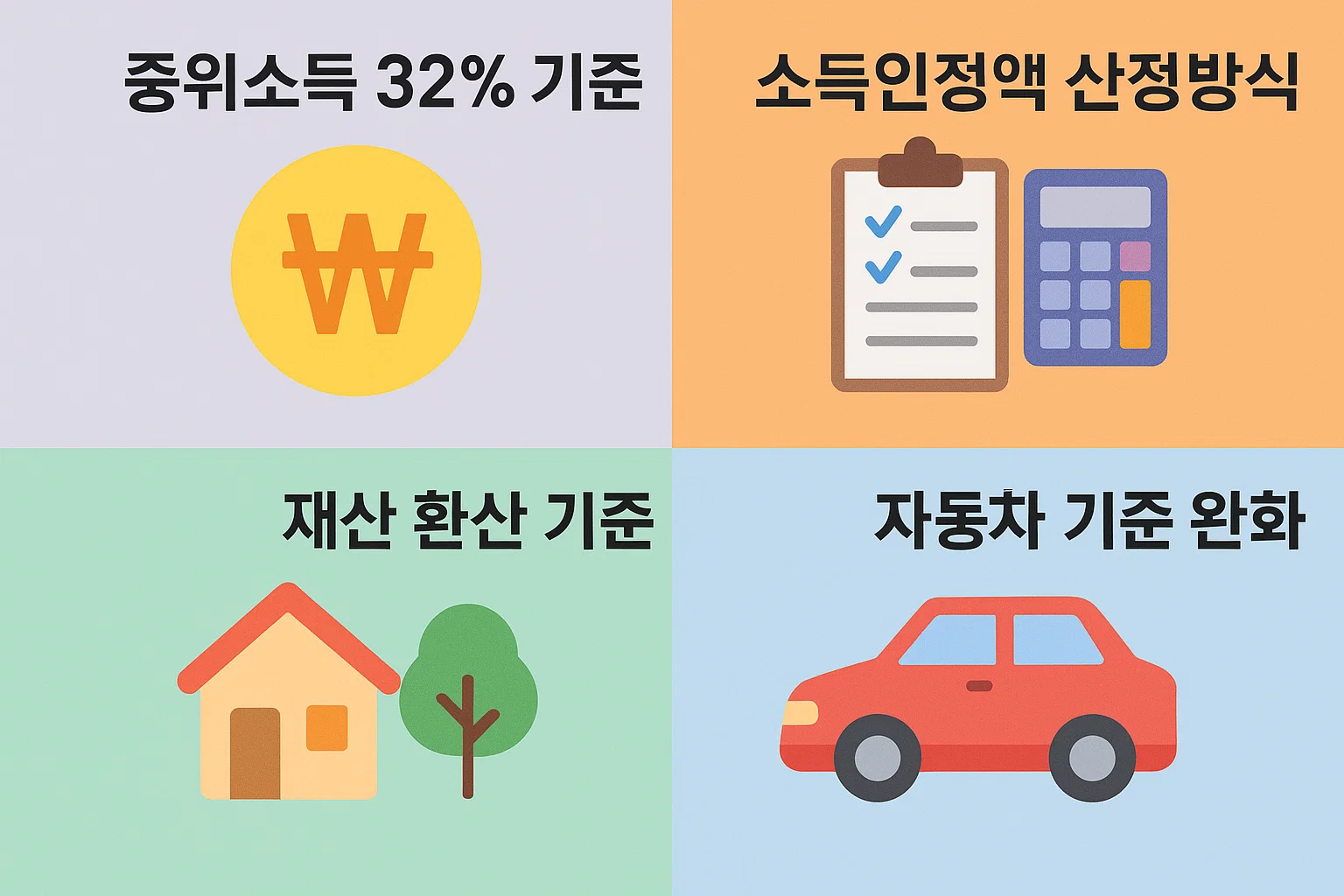 2025년 생계급여 선정기준으로 중위소득 32% 기준, 소득인정액 계산방식, 재산 환산 기준, 자동차 기준 완화 등을 시각적으로 정리한 정보 이미지