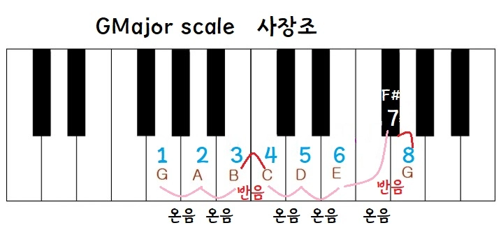 Structure of the G major scale
