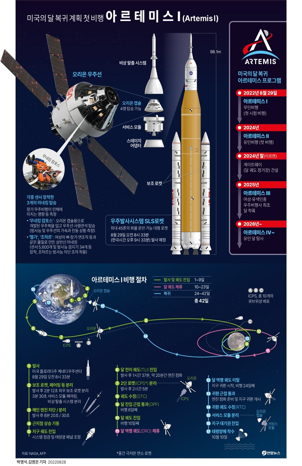 아르테미스 계획 / 연합뉴스