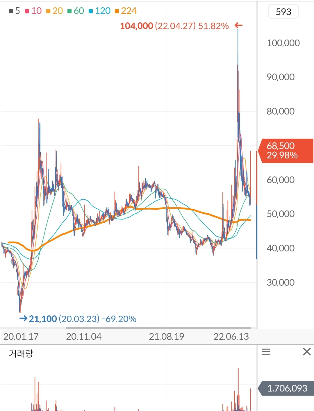 샘표 주가 차트