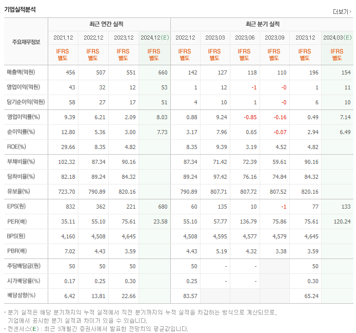 제노코_실적