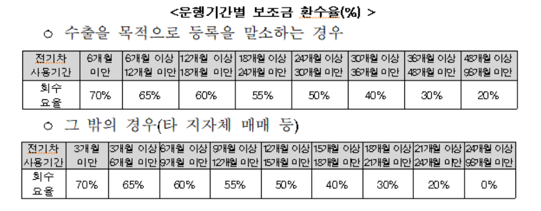 운행기간 별 환수율