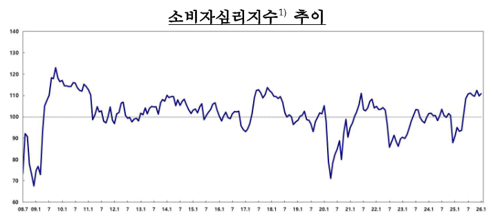 2026년 1월 한국은행 소비자동향조사에서 소비자심리지수를 110.8로 발표