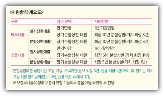 소상공인 채무조정 은행권 지원사업 이미지2