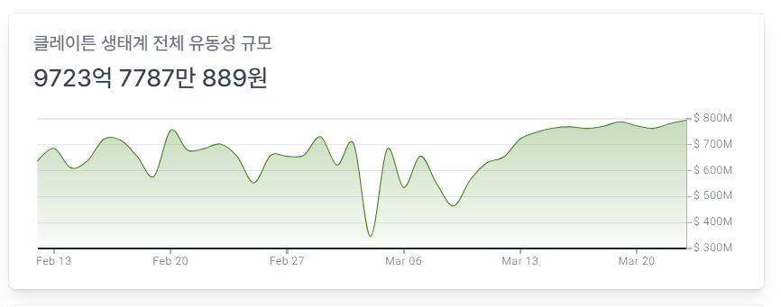 클레이튼 유동성 규모