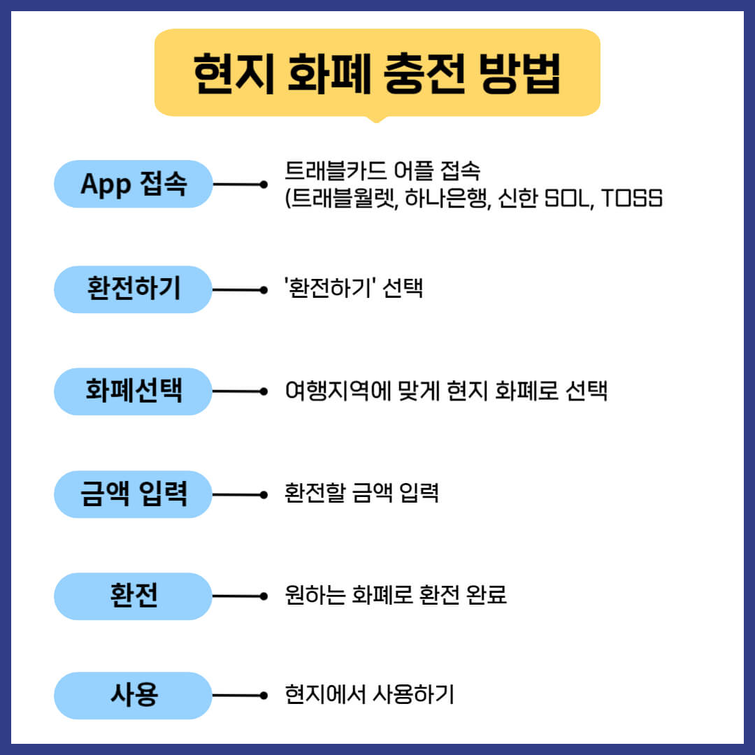 트래블카드 4종 혜택 알아보기