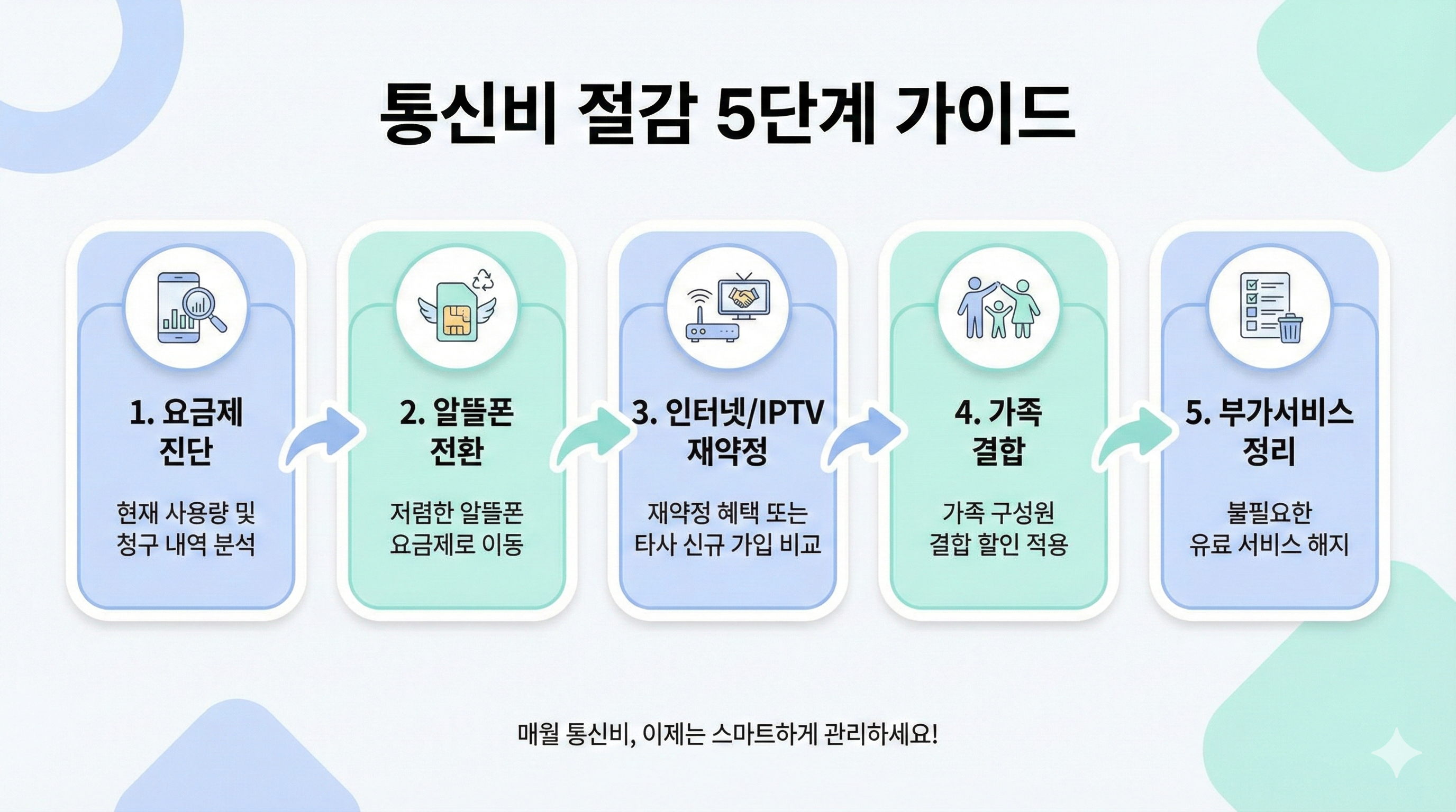 통신비 절감 가이드 인포그래픽