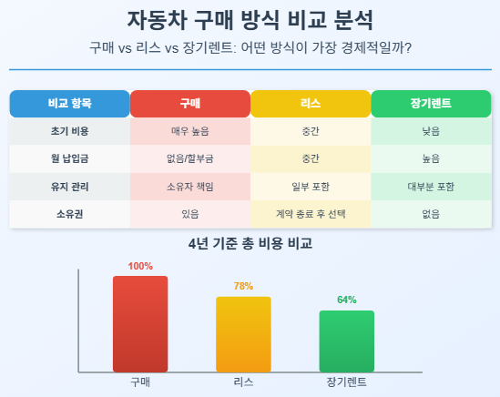 장기렌트 비교